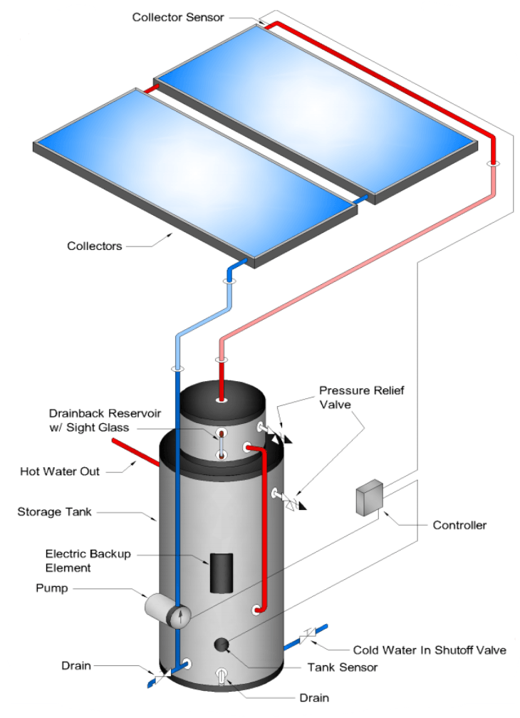 A diagram of a solar water heater with two solar panels.