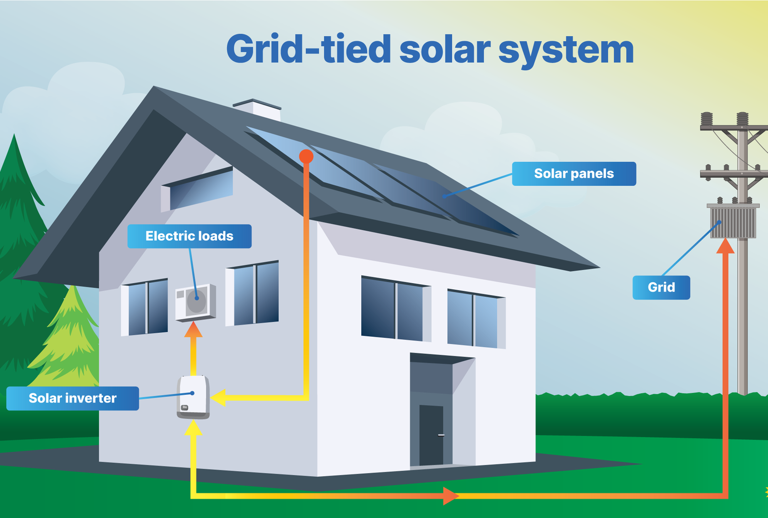 A diagram of a grid-tied solar system on a house.