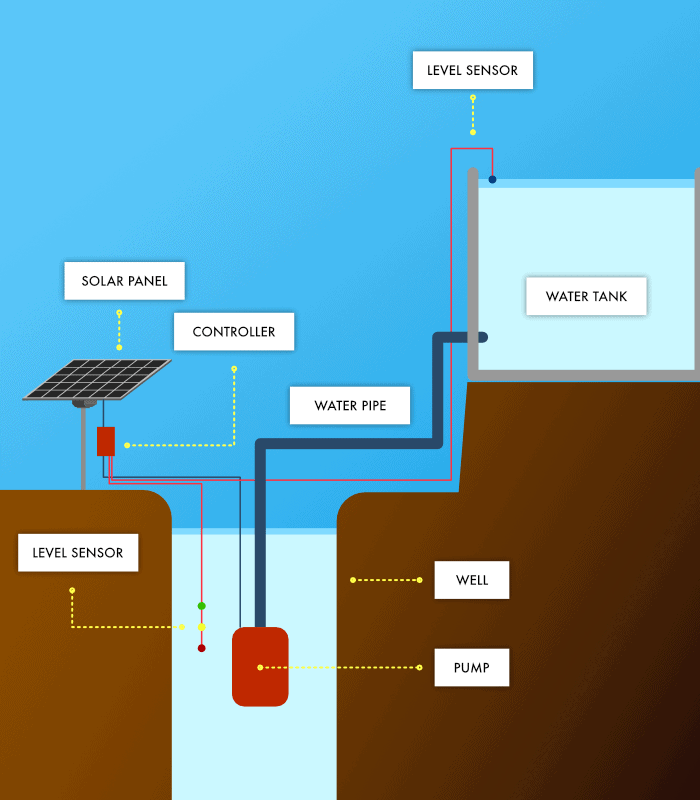 A diagram showing the components of a solar water system