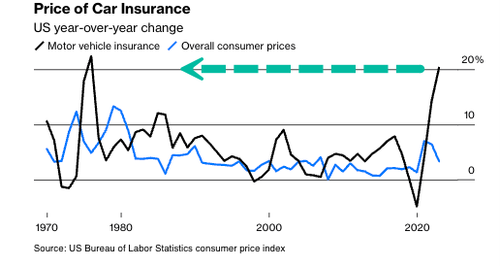 A graph showing the price of car insurance in the us