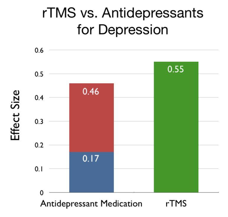 Comparison of effect sizes for depression treatment: antidepressants (0.46) vs rTMS (0.55); rTMS has a higher effect size.