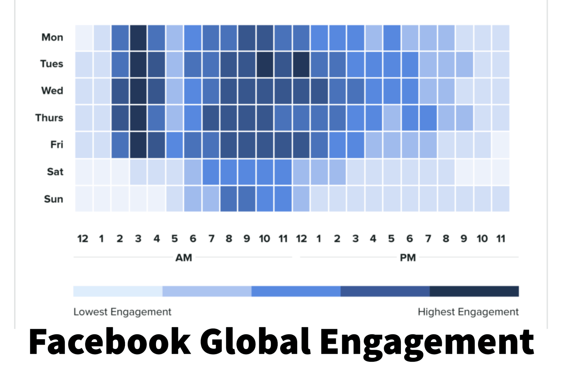 A graph showing facebook global engagement on a white background