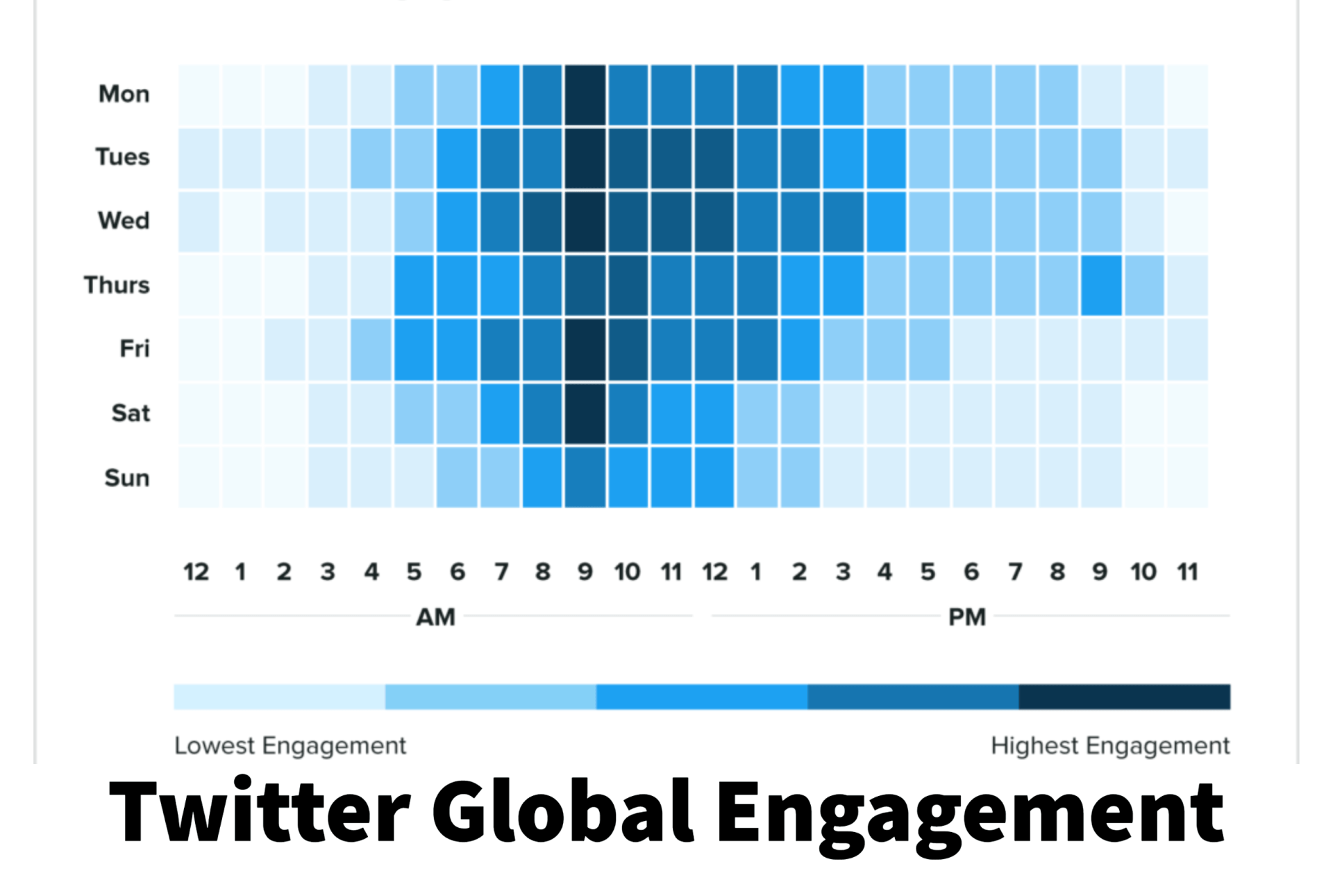 A graph showing twitter global engagement on a white background