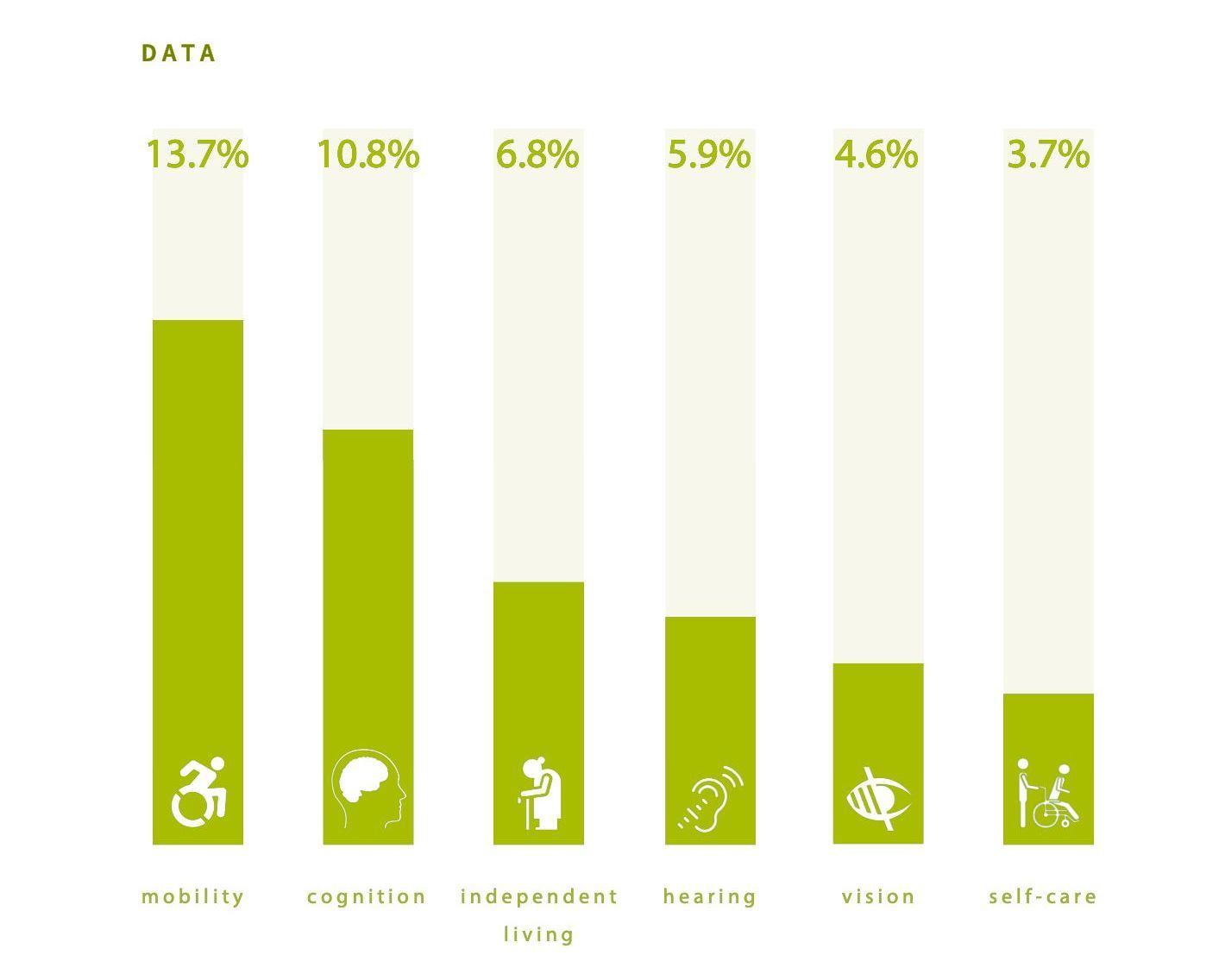 A graph showing the percentage of people with disabilities