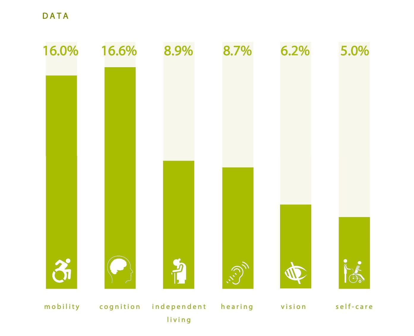 A graph showing the percentage of people with disabilities