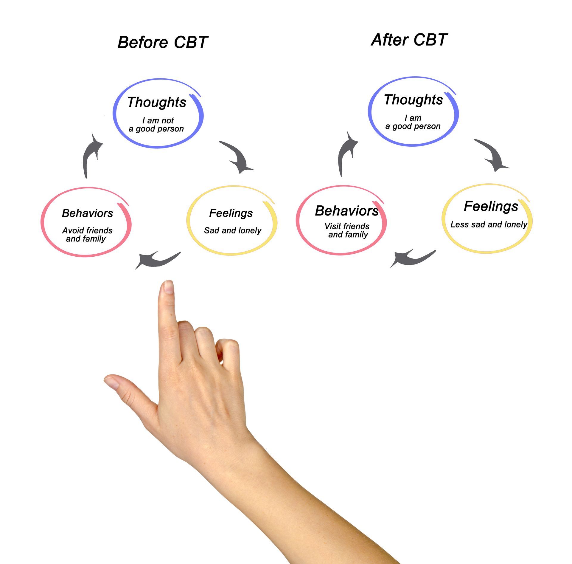 Illustration of what before CBT looks like and what after looks like