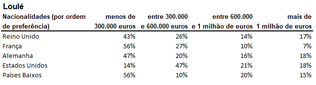 Uma tabela que mostra a porcentagem de pessoas em cada país