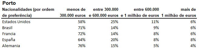 Uma tabela que mostra a porcentagem de pessoas em cada país