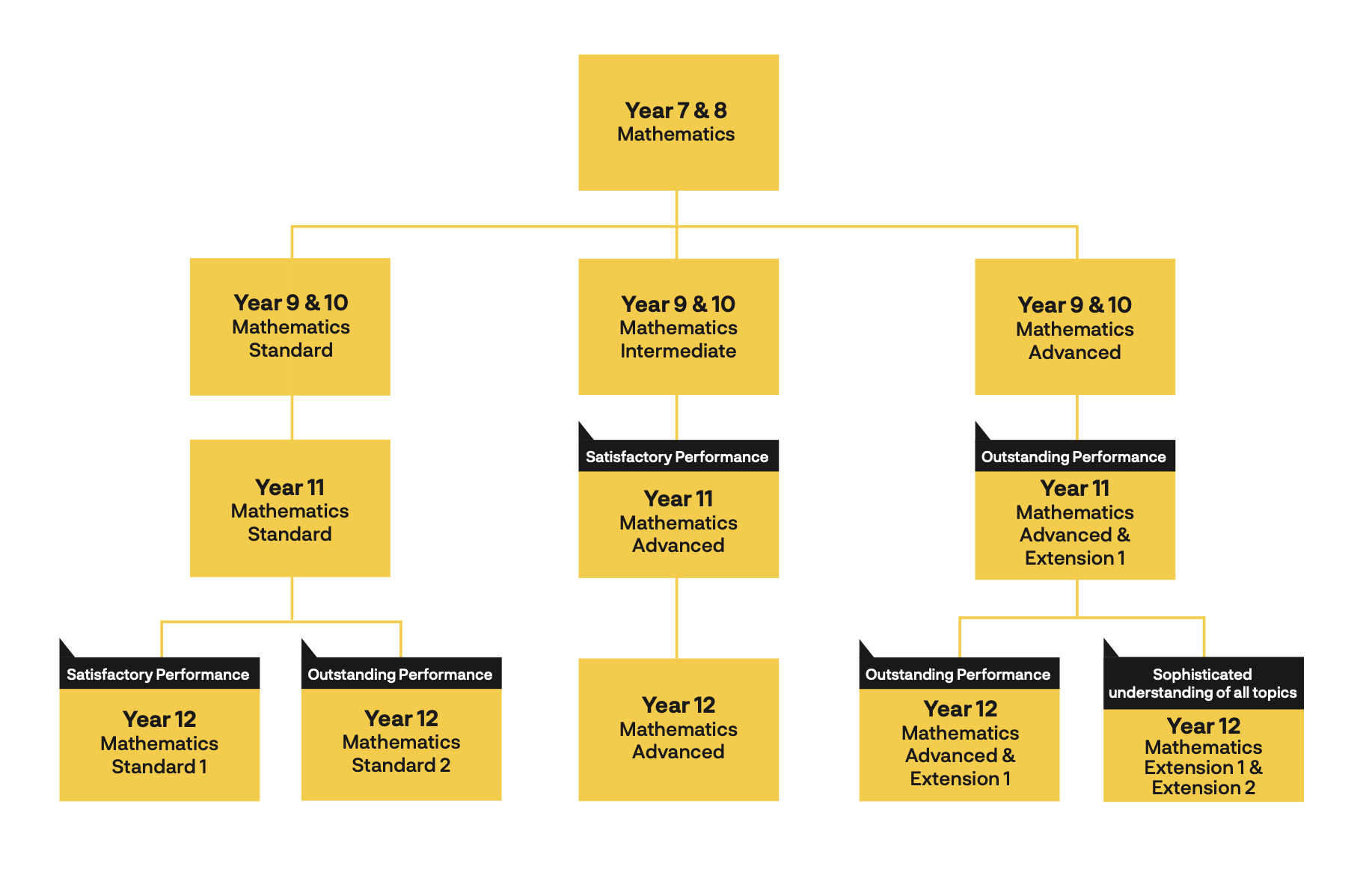 Yellow organizational chart with multiple boxes connected in a hierarchy.