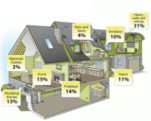 A diagram of a house showing the percentages of different parts of the house