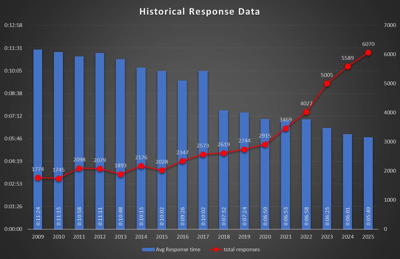 Historical response chart with blue bars and a red line trend rising over time.