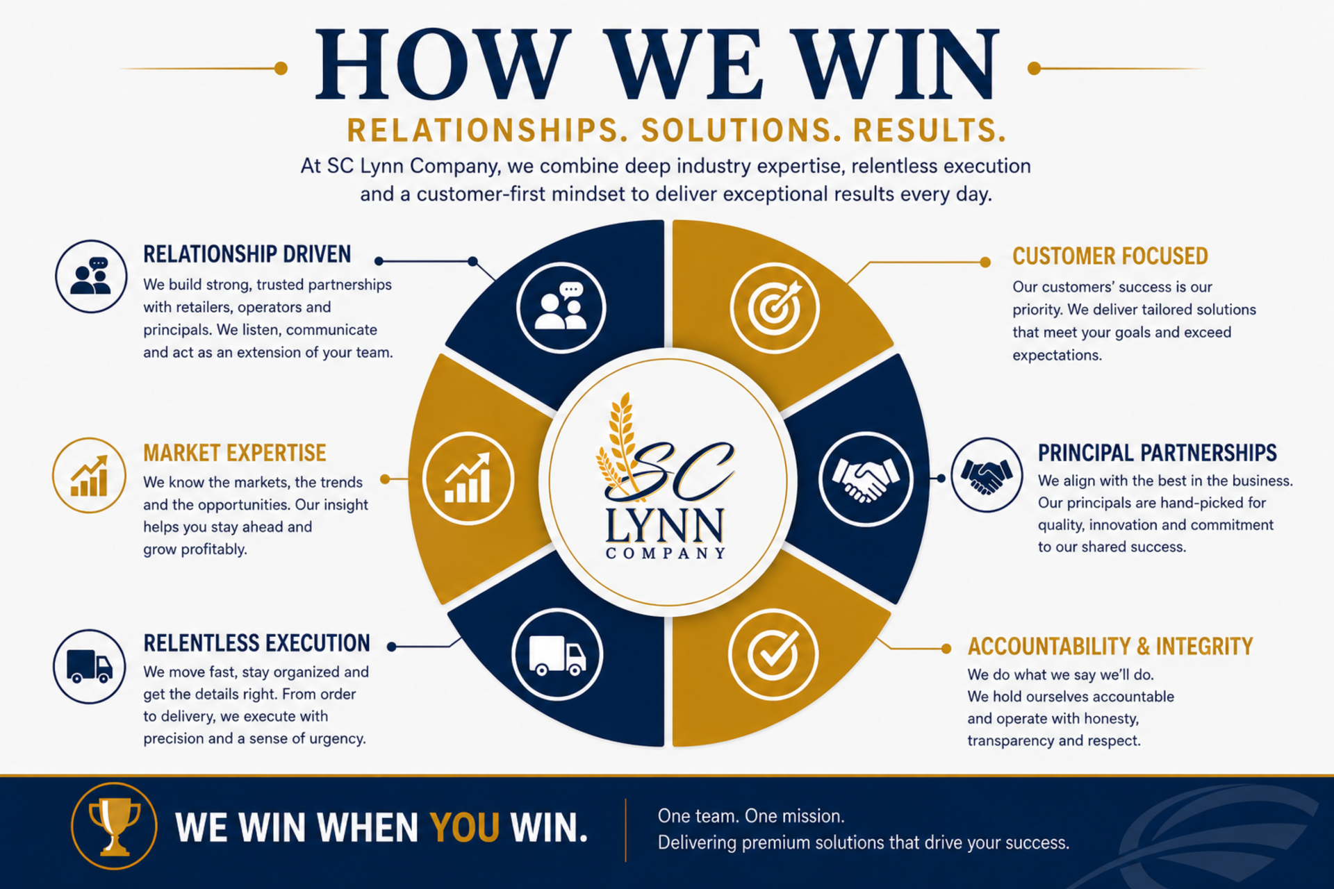 Lynn promotional infographic titled “How We Win” with blue, gold, and white icons and text blocks