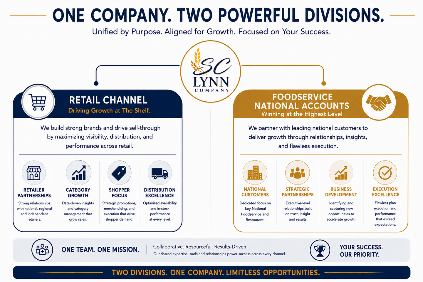 Infographic for LCG Lynn showing retail and foodservice divisions with blue and gold panels