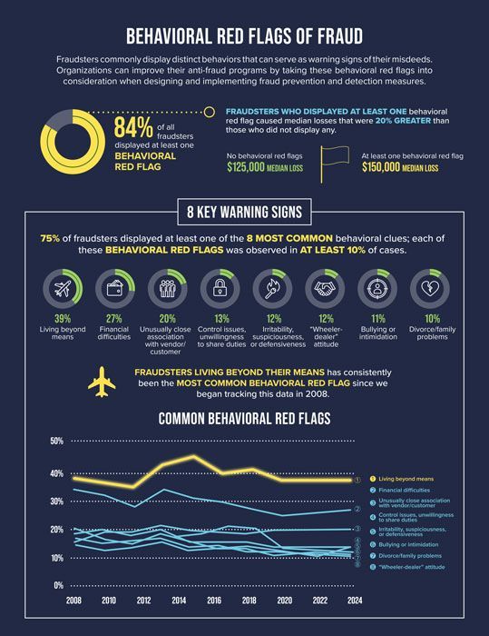 Infographic on behavioral red flags of fraud, 84% related to such flags. Includes warning signs and trends.