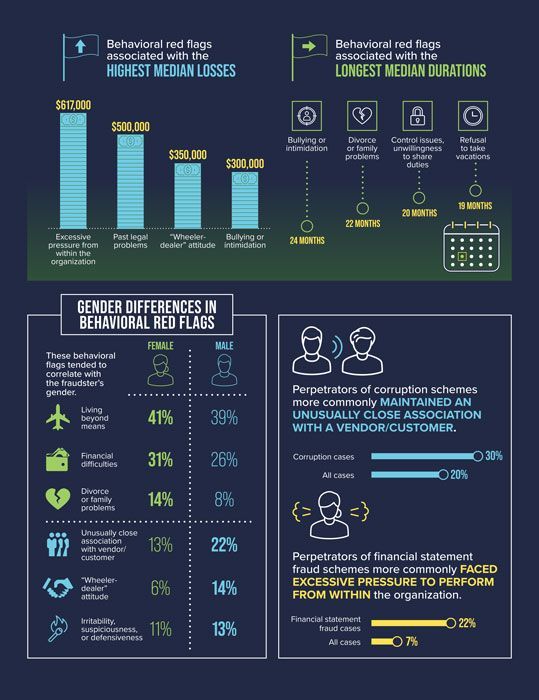 Infographic showing behavioral red flags associated with financial losses and durations, plus gender differences.