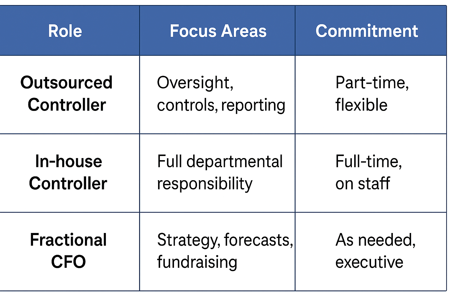 Table comparing outsourced controller, in-house controller, and fractional CFO roles,