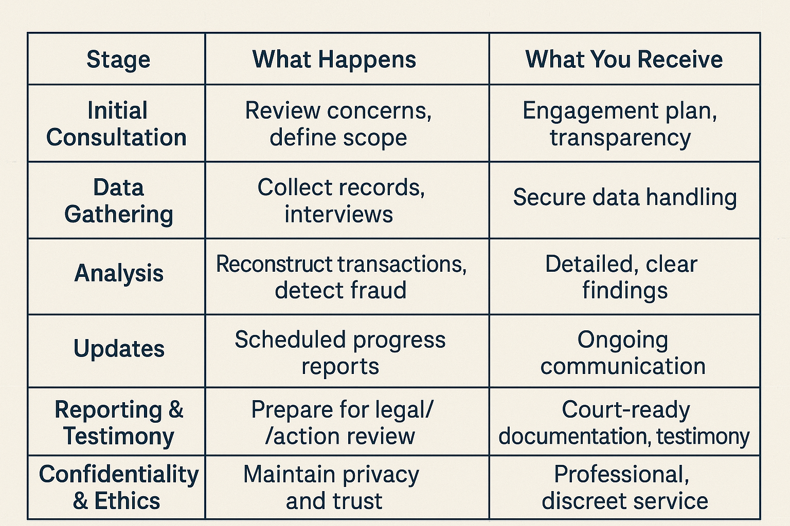 A table outlines stages of a process: Consultation, Data Gathering, Analysis, Updates, Reporting, and Confidentiality.