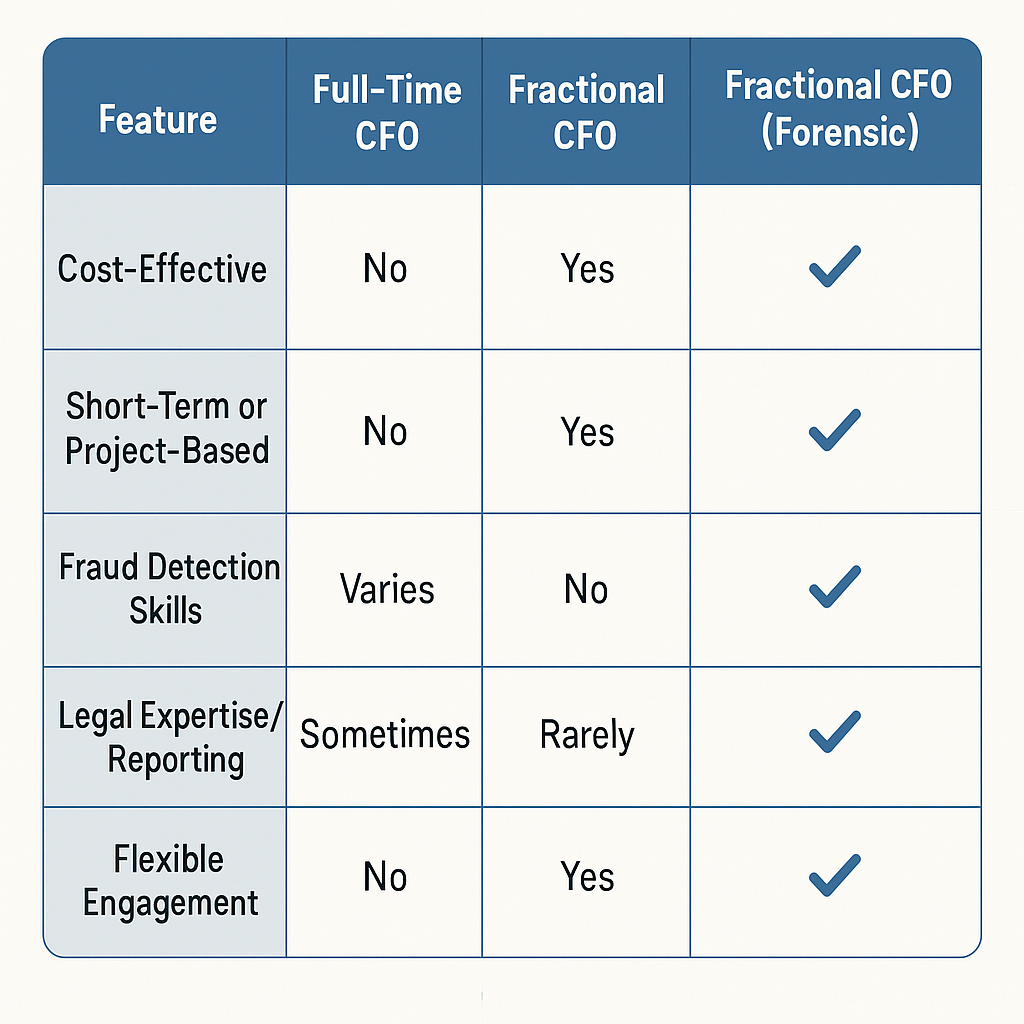 Comparison table: Full-Time CFO, Fractional CFO, Fractional CFO (Forensic) with features and attributes.
