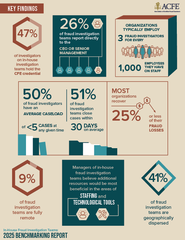 Infographic showing key findings from a fraud investigation benchmarking report with statistics and icons.