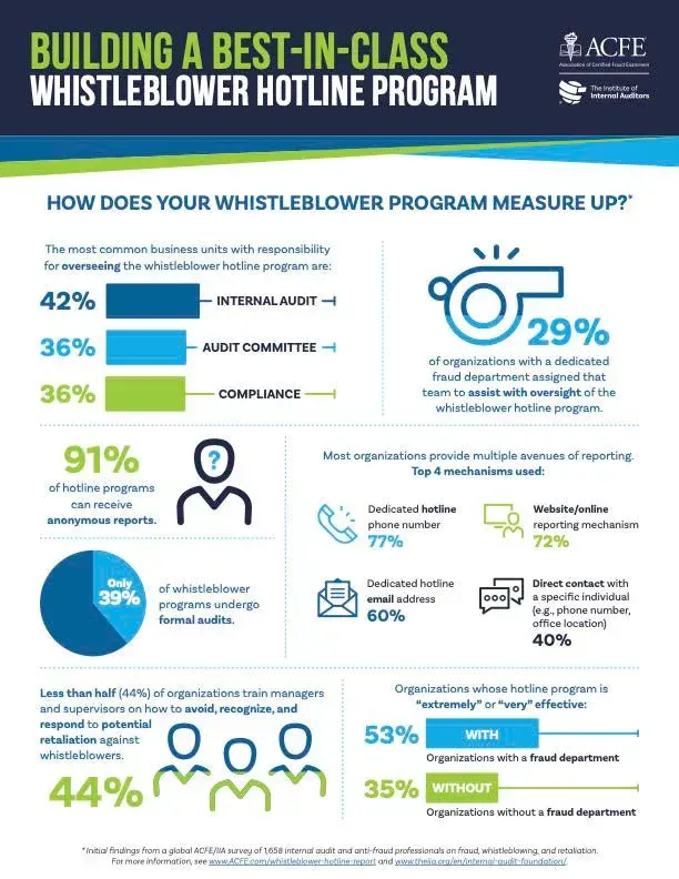 A poster about building a best-in-class whistleblower hotline program