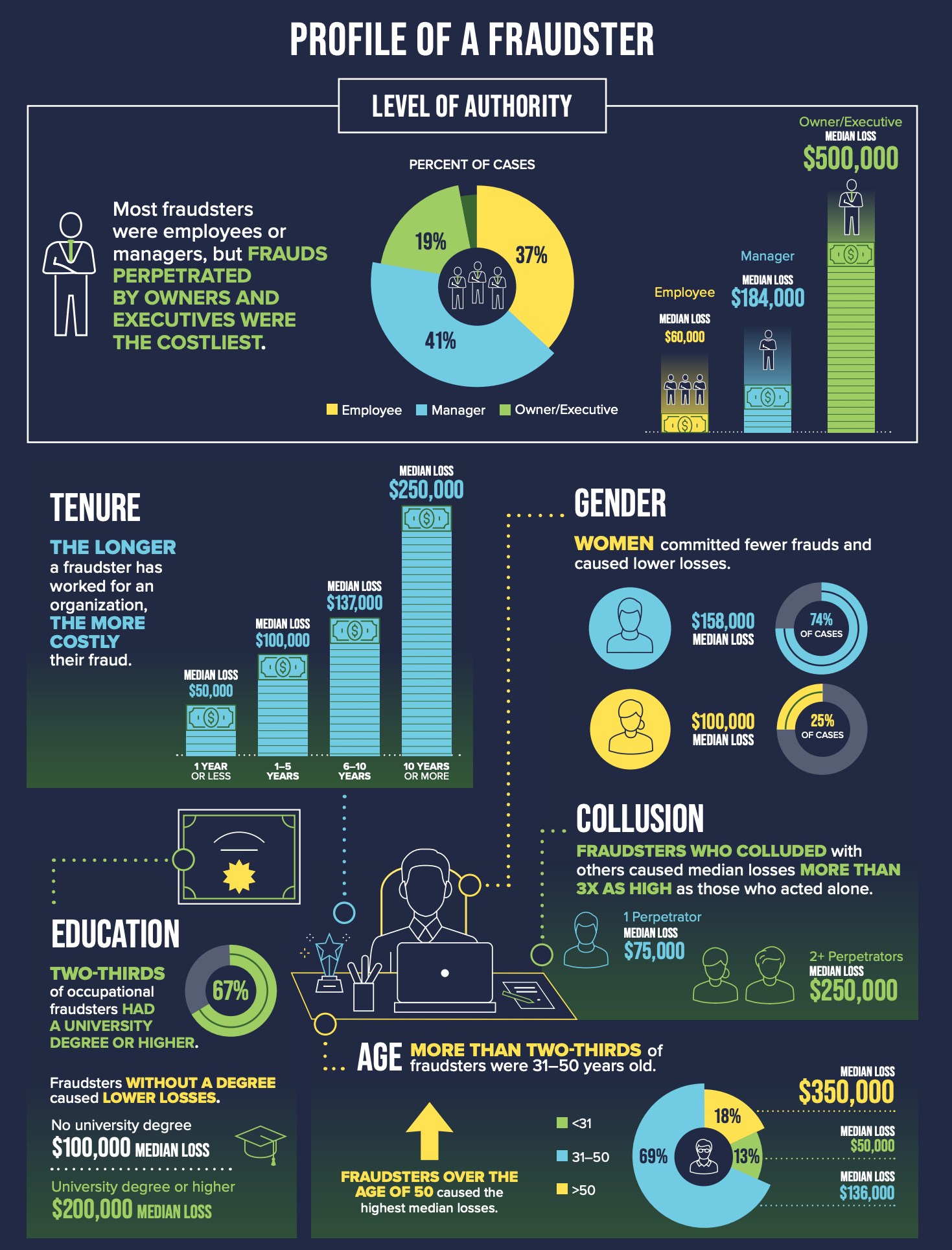 Infographic on fraudster profiles: shows level of authority, tenure, gender, collusion, , highlighting fraud statistics.