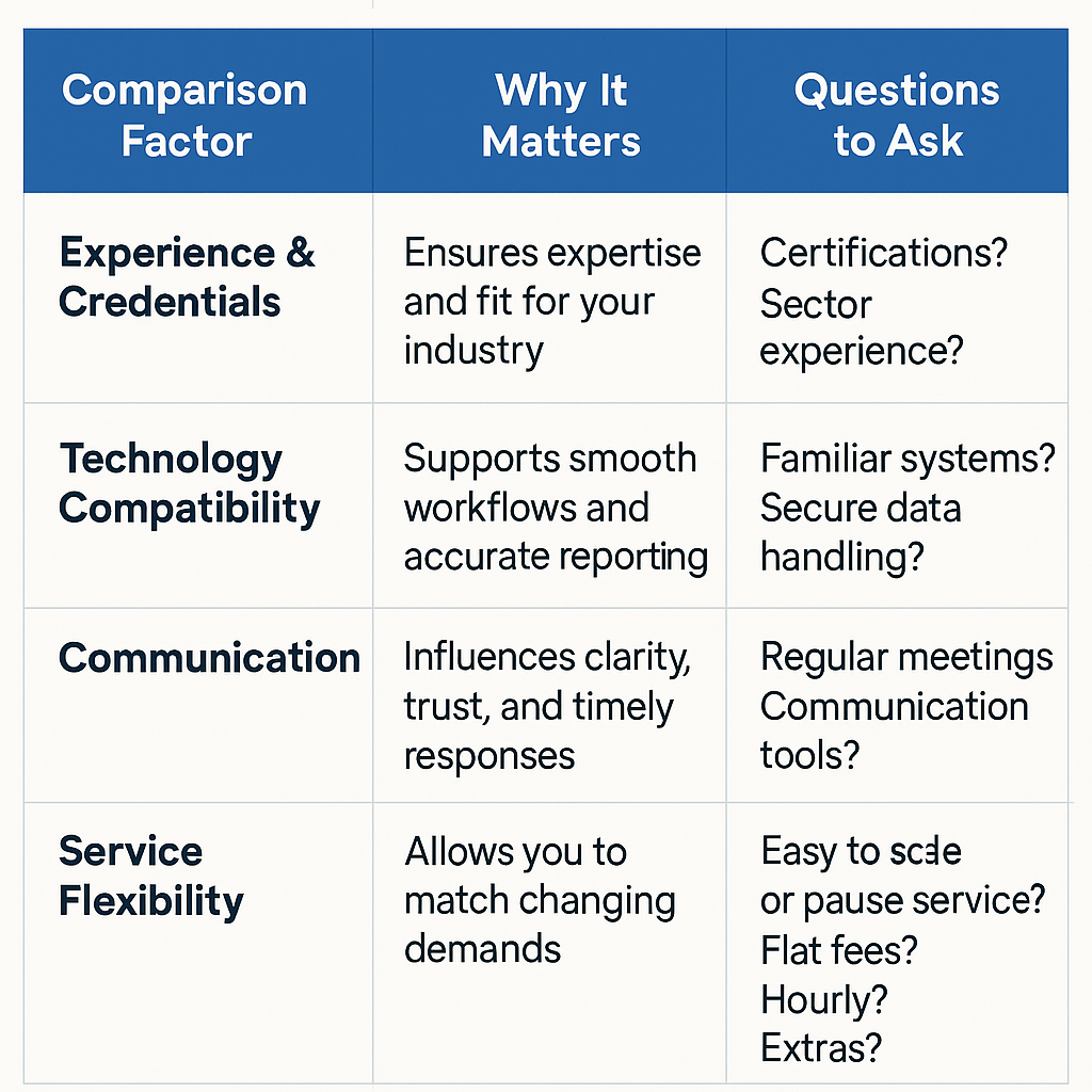 Comparison table for selecting a service: 