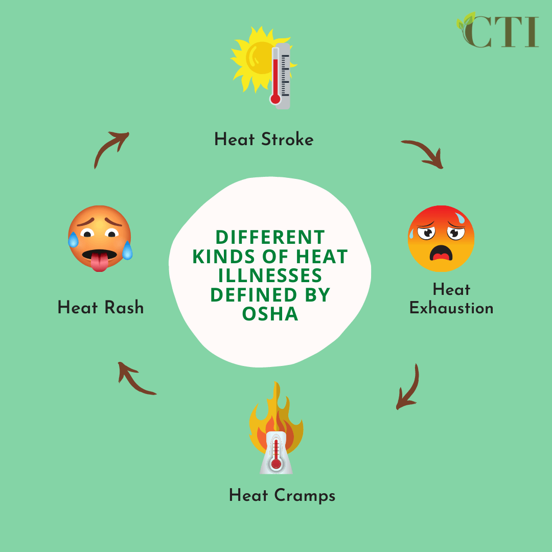 Diagram showing heat illnesses: heat stroke, exhaustion, cramps, and rash.