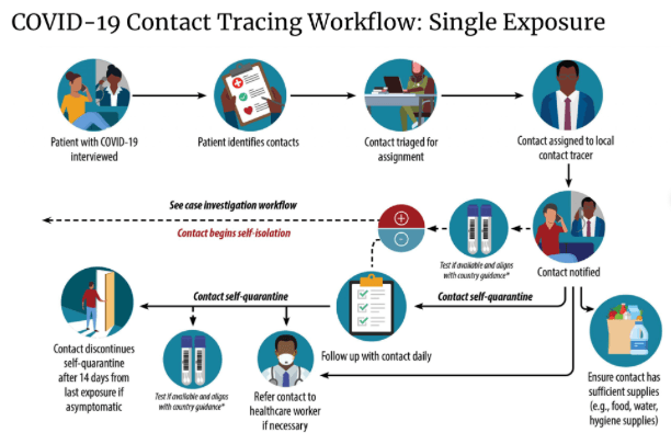 COVID-19 contact tracing workflow: single exposure. Tracing from patient interview to self-quarantine with daily follow-up.