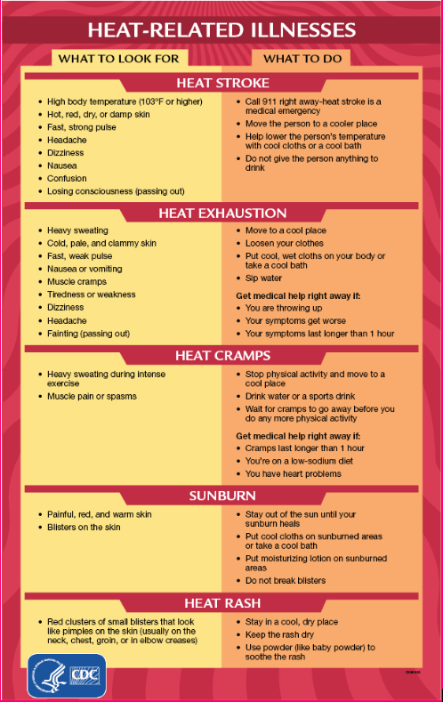 Infographic about heat-related illnesses, including symptoms and first aid tips.