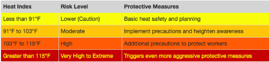 Heat index chart with risk levels (Lower to Very High) and protective measures.