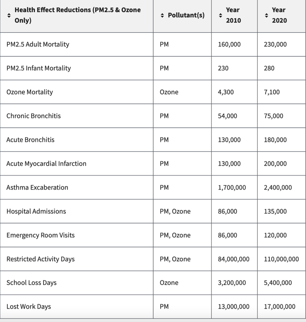 Table showing health effect reductions for PM2.5 and ozone, comparing the years 2010 and 2030.