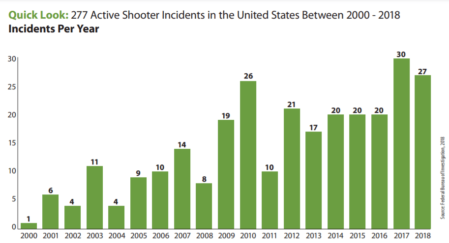 Chart showing active shooter incidents in the United States from 2000-2018; green bars indicate the number of incidents per year.