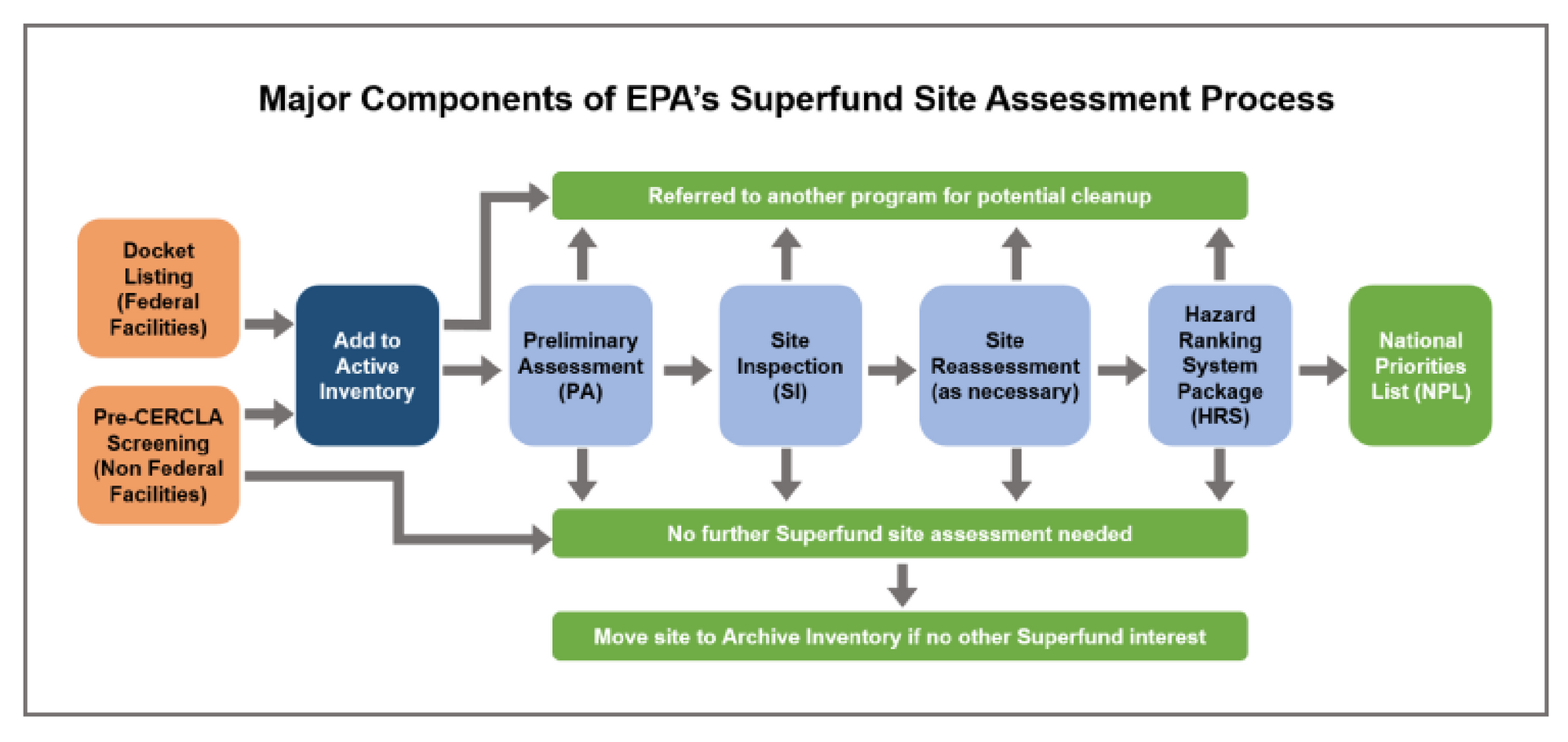 A diagram showing the major components of the superfund site assessment process
