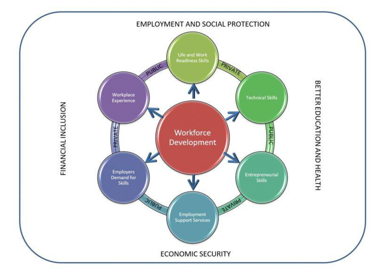 Diagram of workforce development with interconnected circles: employment, skills, economic security, and inclusion.
