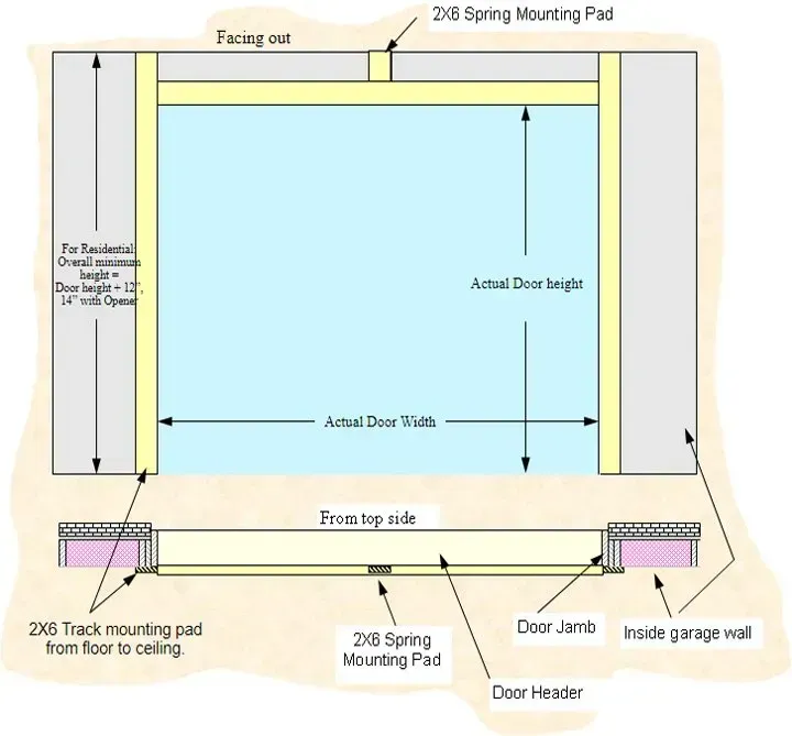 Diagram of a garage door opening with labels for track, spring mounting pad, door jamb, and width/height measurements