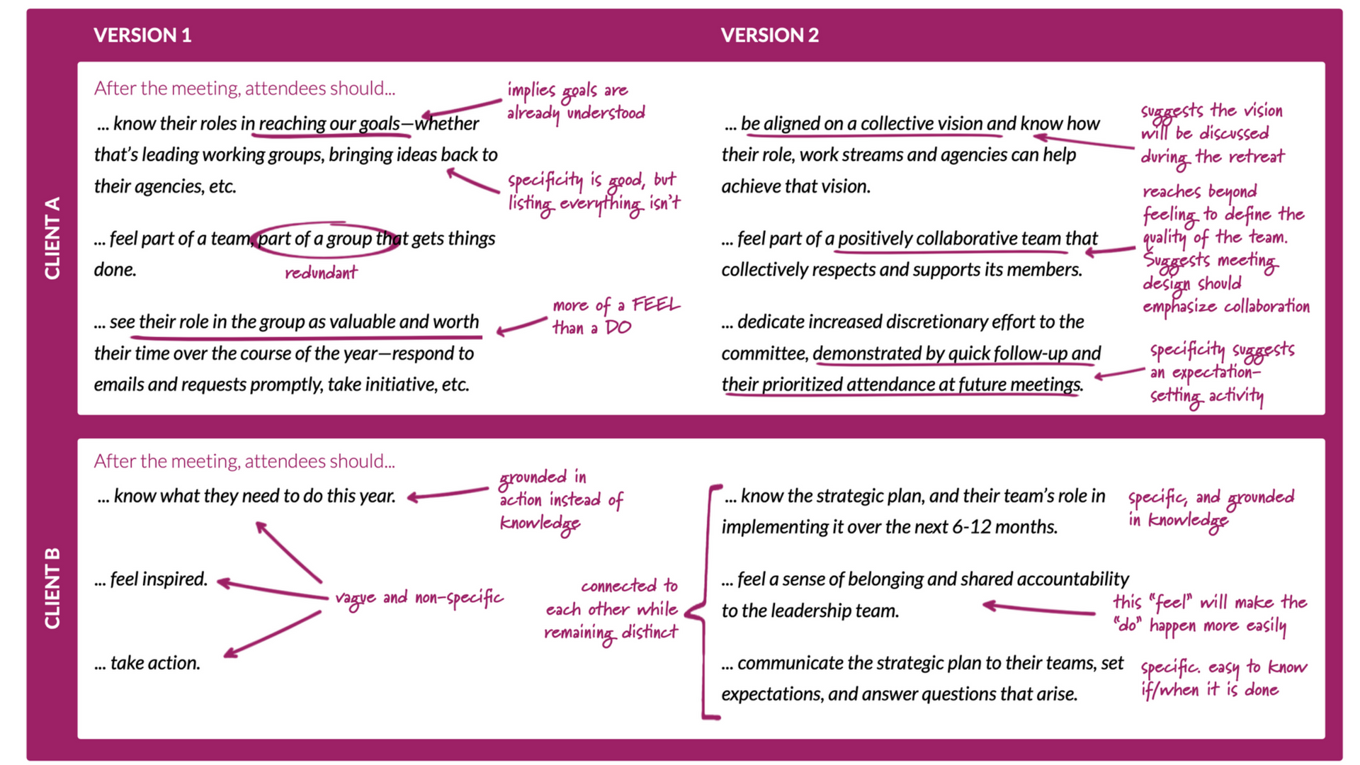 Two-part chart with notes on Client A and B, divided by ideas. Purple background, handwritten text.