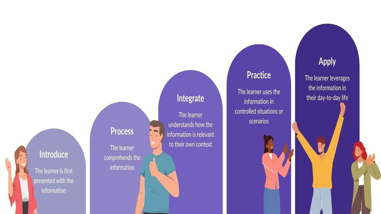 Stages of a process: Introduce, Process, Integrate, Perform, and Audit. People stand next to each step, smiling.