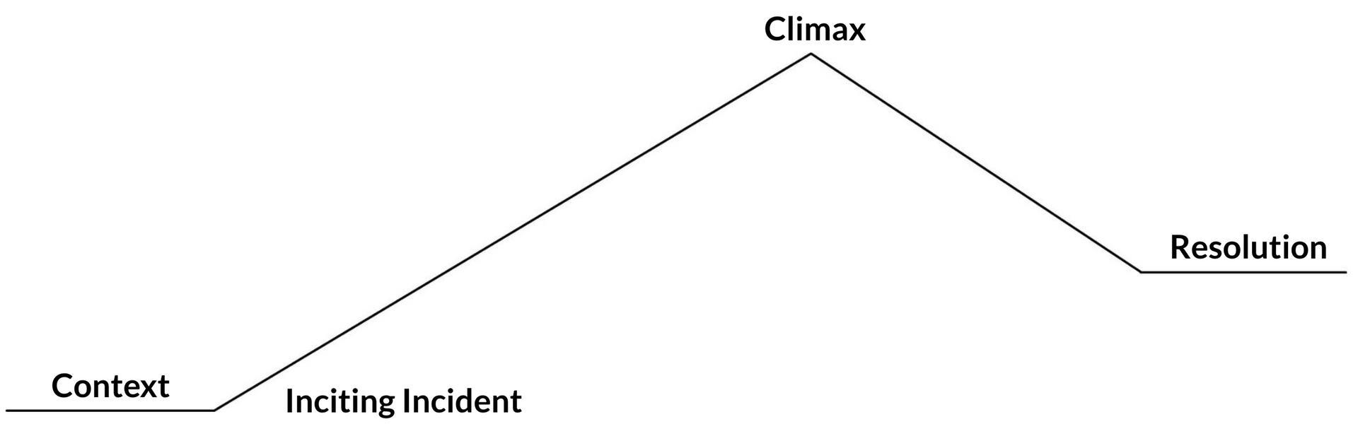 Diagram of a story's plot structure: shows context, inciting incident, climax, and resolution.