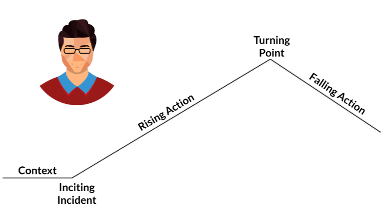 A man with glasses beside a diagram showing a story arc: Context, Inciting Incident, Rising Action, Turning Point, Falling Action.