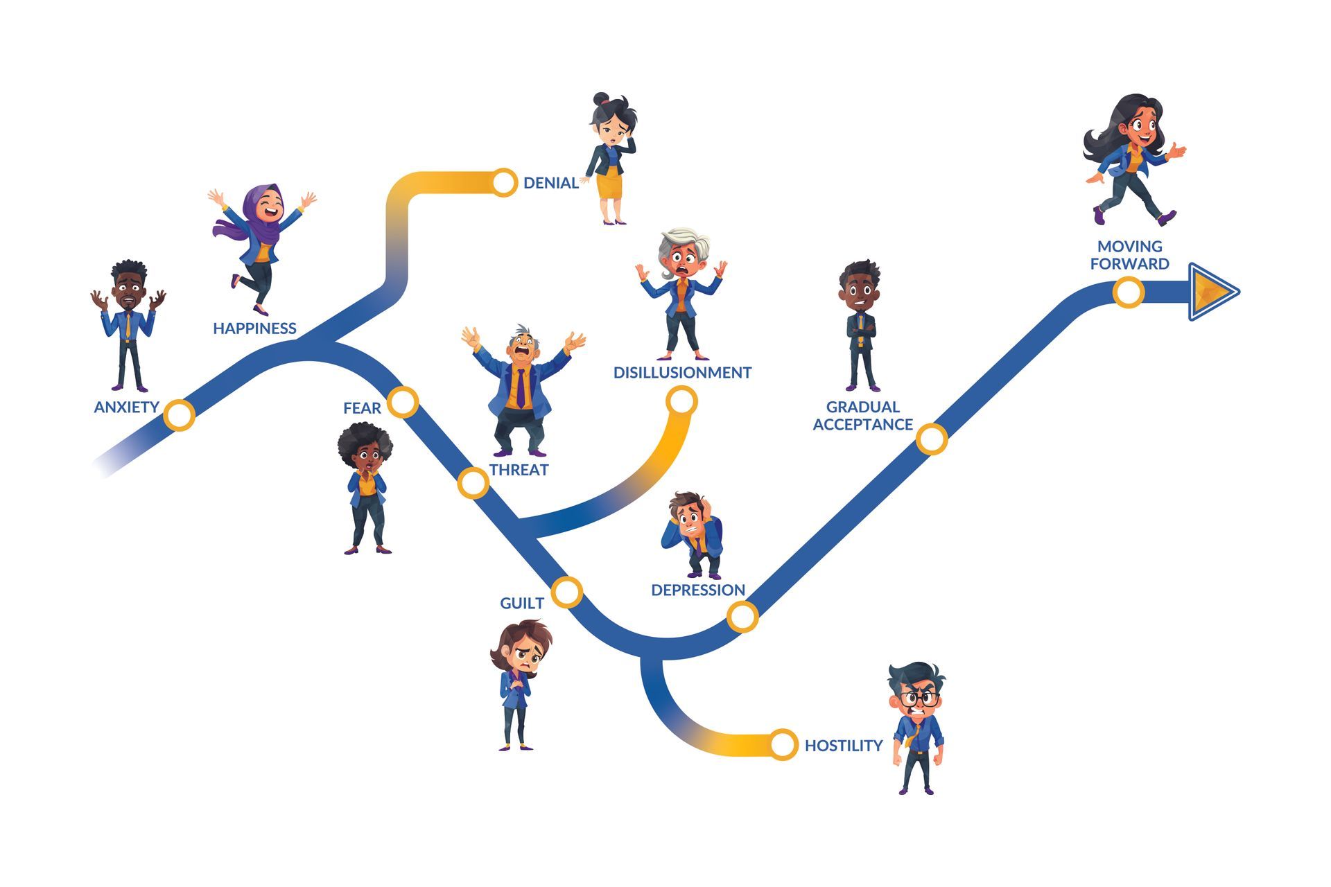 A stylized metro map with diverse cartoon figures, each at a station. Emotions vary, with a joyful woman at the end.