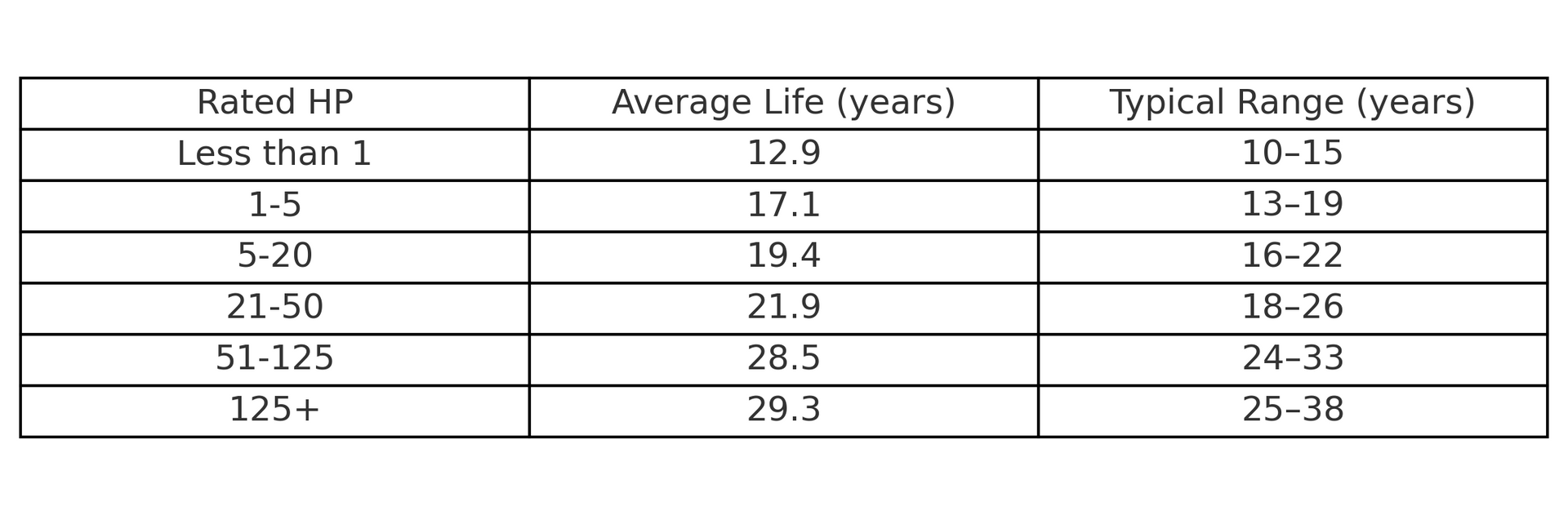 A table showing average life years and typical range years