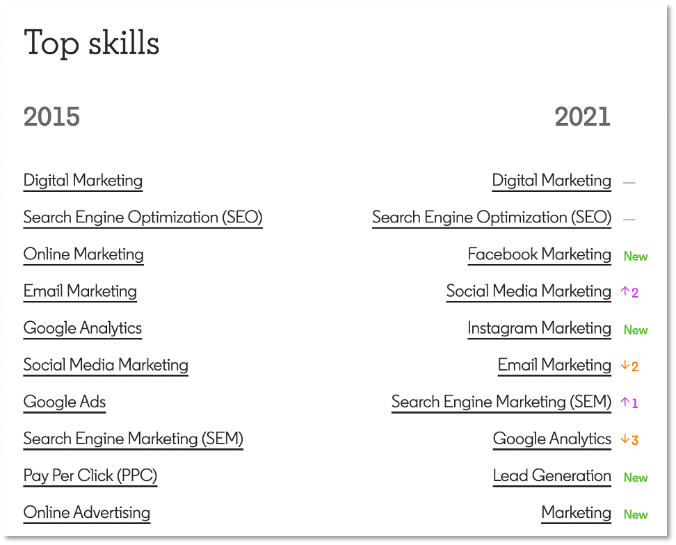 מקור: https://linkedin.github.io/future-of-skills/#explore