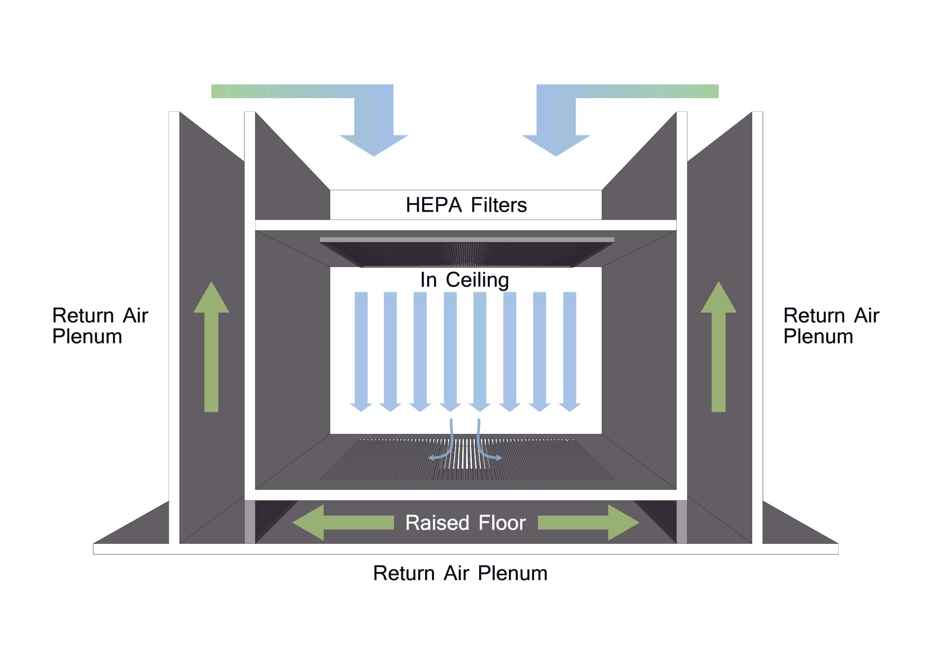 Diagram of HVAC airflow: blue supply air into ceiling, gray return air plenum, green return air path.