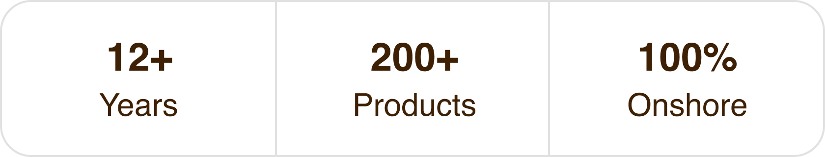 Infographic showing key company stats: 12+ years, 200+ products, and 100% onshore.