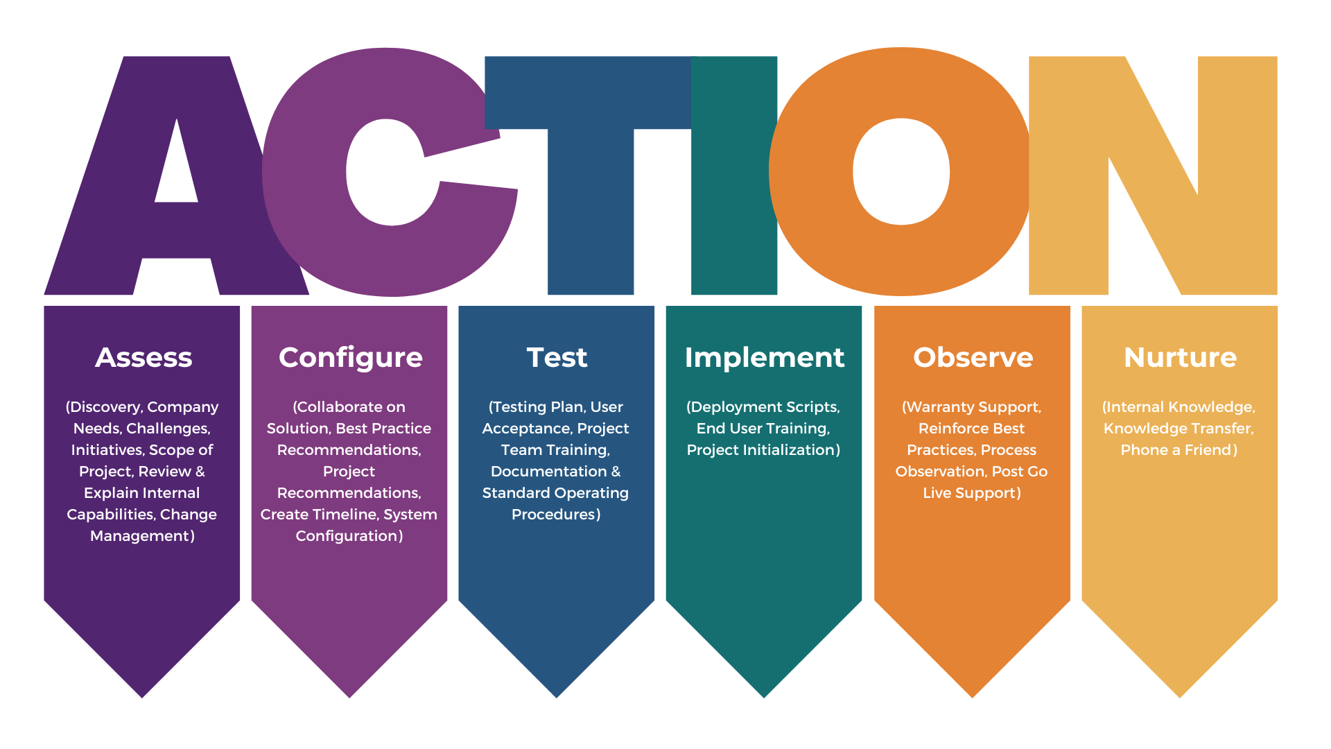 Amethyst ACTION Approach