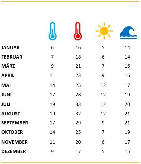 Ein Kalender mit einem Thermometer, einer Sonne und einer Welle darauf