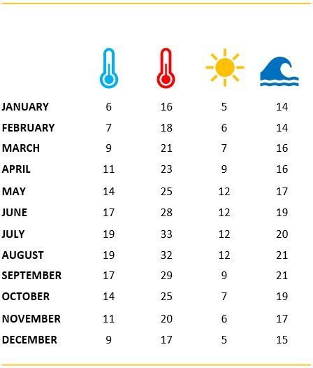 A calendar with a thermometer a sun and a wave on it
