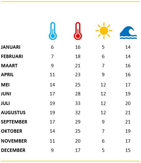 Een kalender met een thermometer en een golf erop