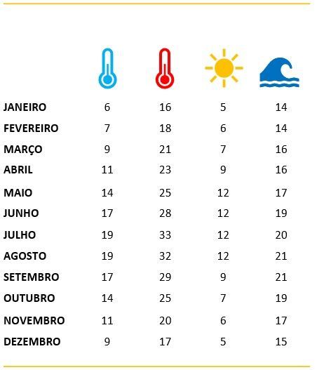 Uma mesa com um termômetro um sol e uma onda sobre ela