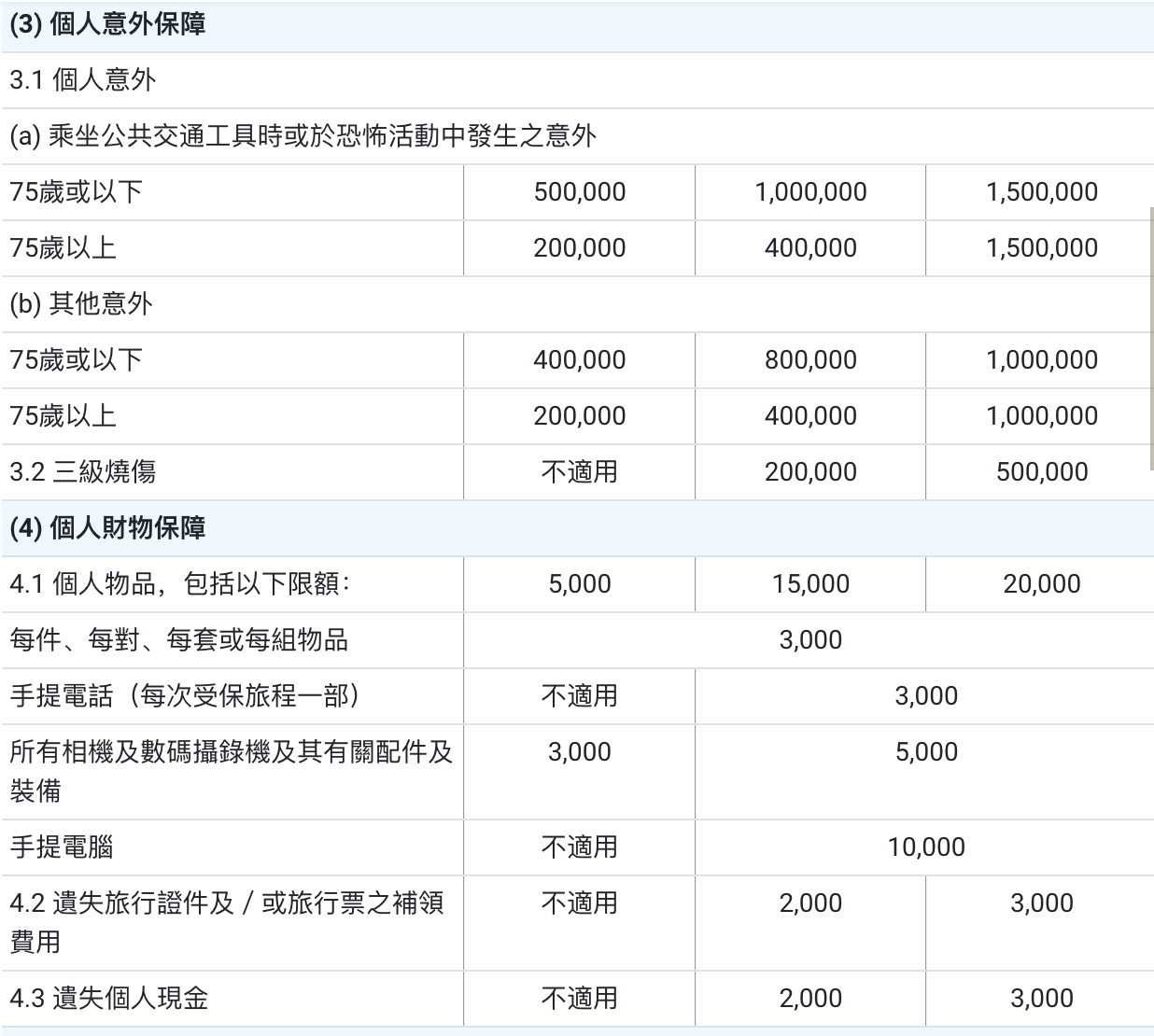 中文財務表格，包含多個項目和金額，分多列，黑字白底。